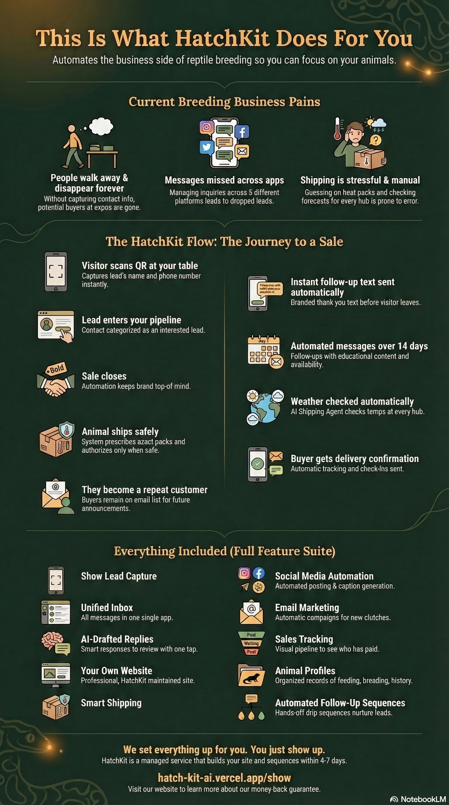 HatchKit — full platform overview infographic showing the journey from show lead capture to automated follow-up, smart shipping, and repeat customers